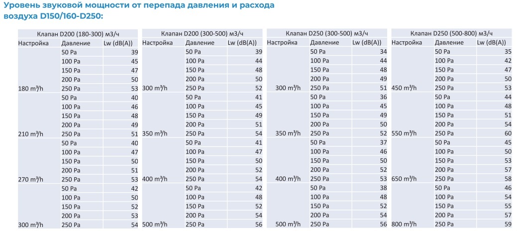 Регулятор постоянного расхода воздуха CVD Dn200/500 (300-500 м3/ч)